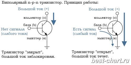 Принцип работы биполярного транзистора в схеме6 Принцип работы биполярного транзистора в схеме6