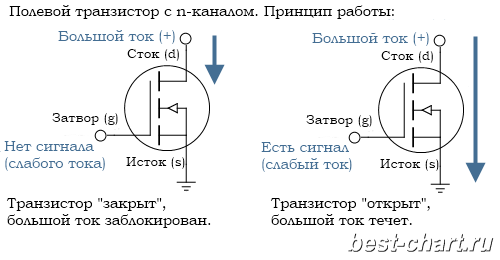 как работает полевой транзистор ютьб