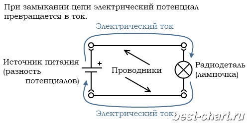 Превращение электрического потенциала в электрический ток, проводники, источник питания, разность электрических потенциалов.